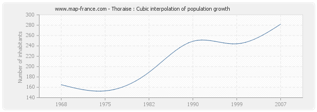 Thoraise : Cubic interpolation of population growth