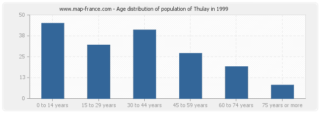 Age distribution of population of Thulay in 1999