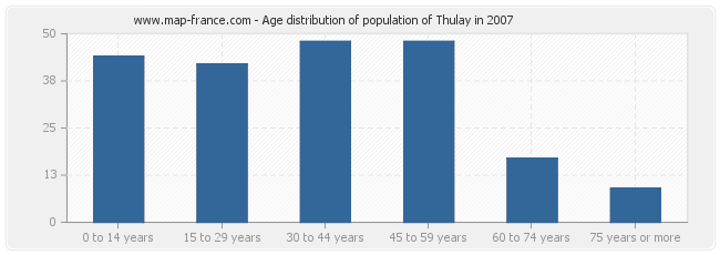 Age distribution of population of Thulay in 2007
