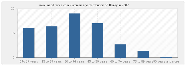 Women age distribution of Thulay in 2007