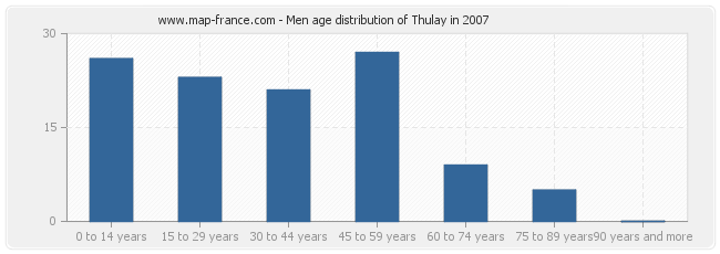 Men age distribution of Thulay in 2007