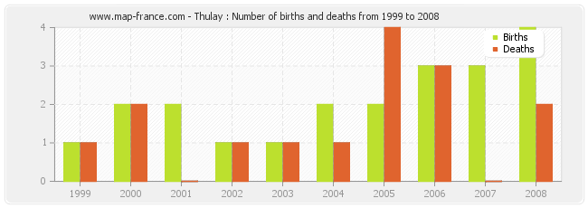 Thulay : Number of births and deaths from 1999 to 2008