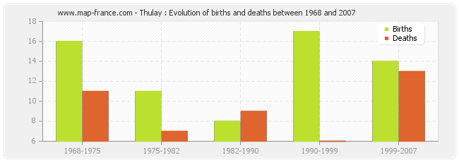 Thulay : Evolution of births and deaths between 1968 and 2007