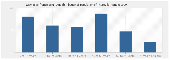 Age distribution of population of Thurey-le-Mont in 1999