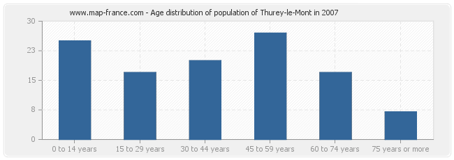 Age distribution of population of Thurey-le-Mont in 2007