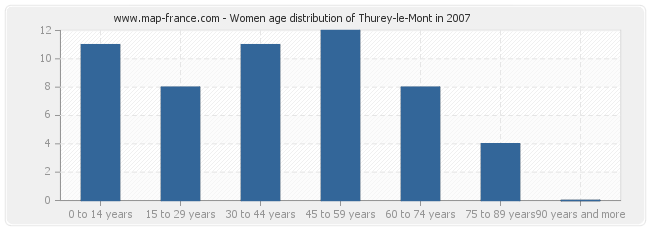 Women age distribution of Thurey-le-Mont in 2007