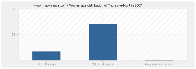 Women age distribution of Thurey-le-Mont in 2007