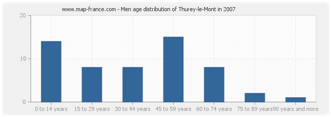 Men age distribution of Thurey-le-Mont in 2007