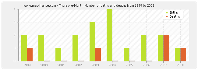 Thurey-le-Mont : Number of births and deaths from 1999 to 2008