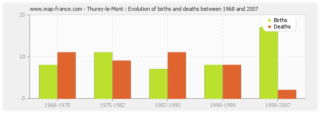Thurey-le-Mont : Evolution of births and deaths between 1968 and 2007