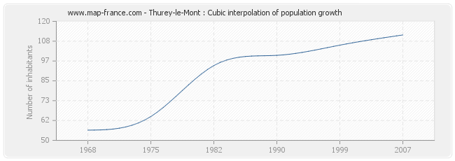 Thurey-le-Mont : Cubic interpolation of population growth