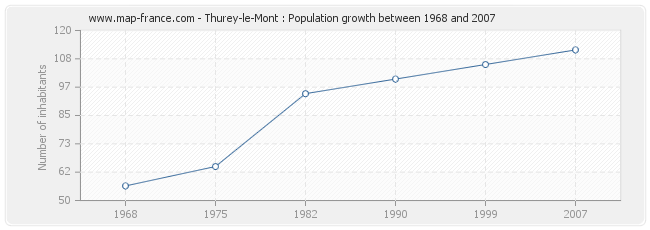 Population Thurey-le-Mont