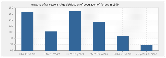 Age distribution of population of Torpes in 1999