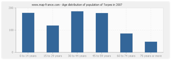 Age distribution of population of Torpes in 2007