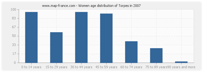 Women age distribution of Torpes in 2007