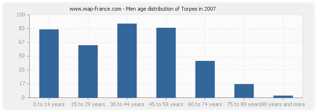 Men age distribution of Torpes in 2007