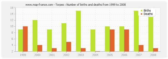 Torpes : Number of births and deaths from 1999 to 2008