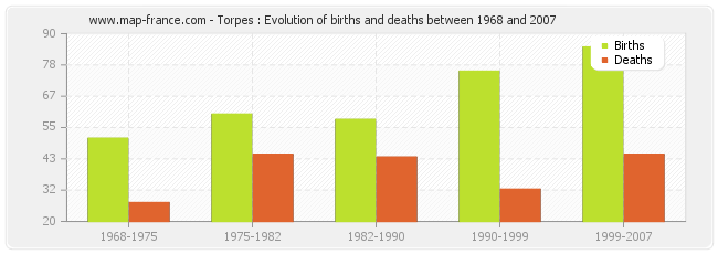 Torpes : Evolution of births and deaths between 1968 and 2007