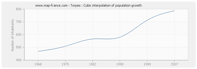 Torpes : Cubic interpolation of population growth