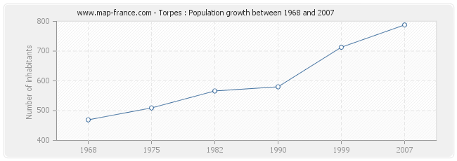 Population Torpes