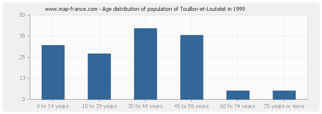 Age distribution of population of Touillon-et-Loutelet in 1999