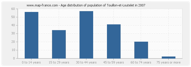Age distribution of population of Touillon-et-Loutelet in 2007