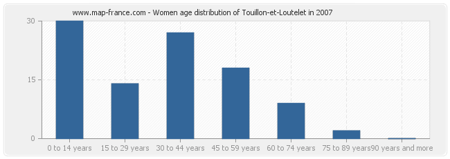 Women age distribution of Touillon-et-Loutelet in 2007