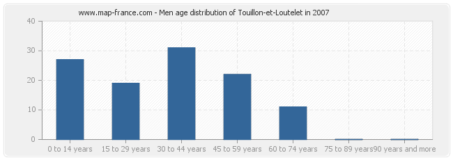 Men age distribution of Touillon-et-Loutelet in 2007