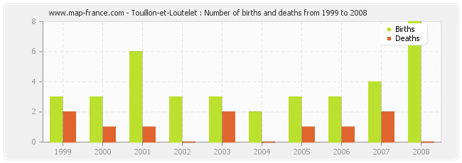 Touillon-et-Loutelet : Number of births and deaths from 1999 to 2008