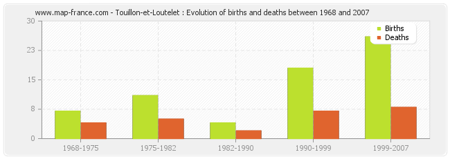 Touillon-et-Loutelet : Evolution of births and deaths between 1968 and 2007