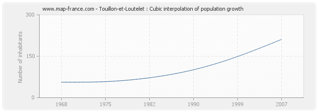 Touillon-et-Loutelet : Cubic interpolation of population growth