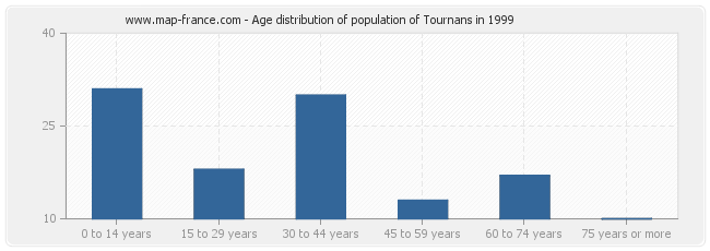 Age distribution of population of Tournans in 1999