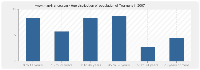 Age distribution of population of Tournans in 2007