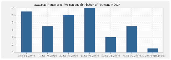 Women age distribution of Tournans in 2007