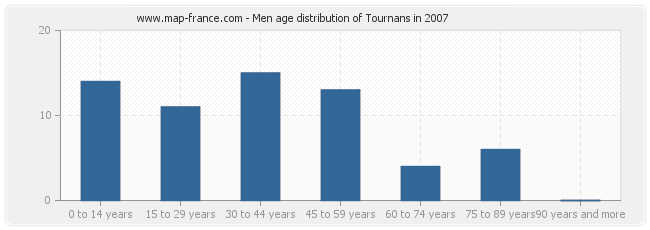 Men age distribution of Tournans in 2007