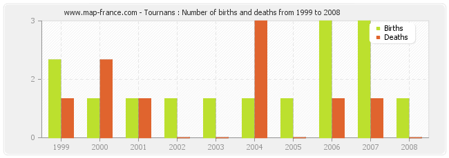 Tournans : Number of births and deaths from 1999 to 2008