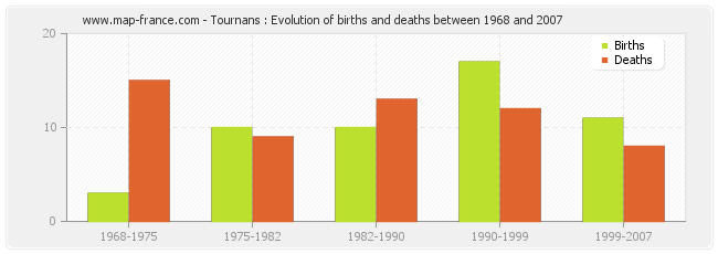 Tournans : Evolution of births and deaths between 1968 and 2007