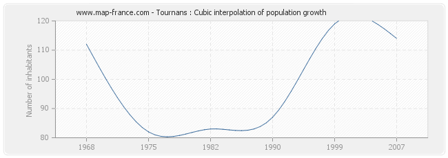 Tournans : Cubic interpolation of population growth