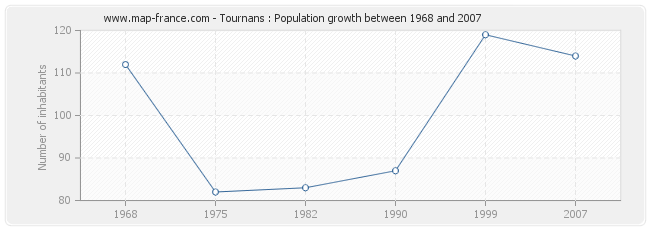 Population Tournans