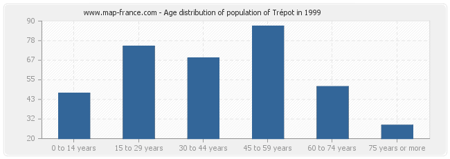 Age distribution of population of Trépot in 1999