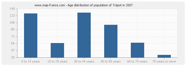 Age distribution of population of Trépot in 2007