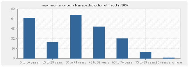 Men age distribution of Trépot in 2007