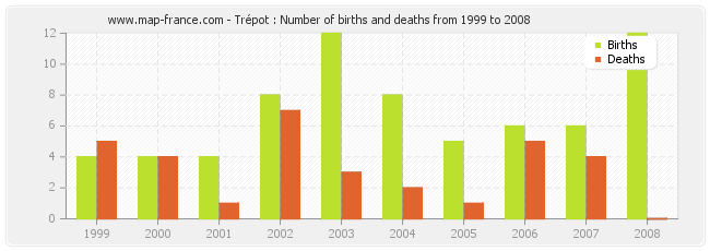 Trépot : Number of births and deaths from 1999 to 2008