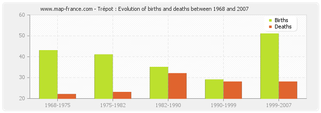 Trépot : Evolution of births and deaths between 1968 and 2007