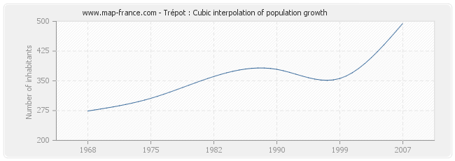 Trépot : Cubic interpolation of population growth