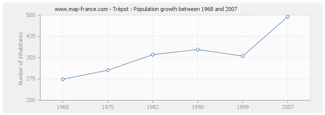 Population Trépot