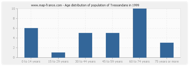 Age distribution of population of Tressandans in 1999