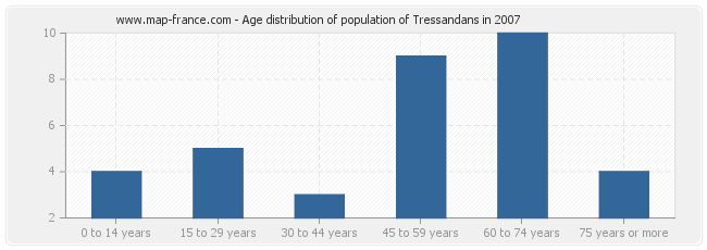 Age distribution of population of Tressandans in 2007