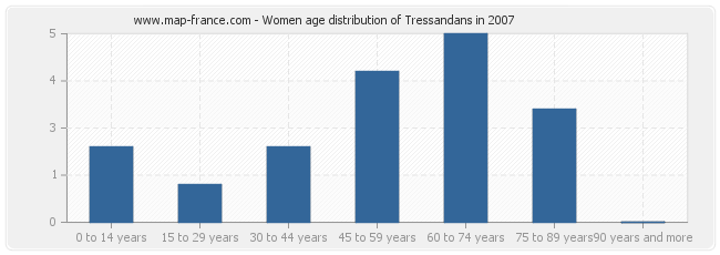 Women age distribution of Tressandans in 2007