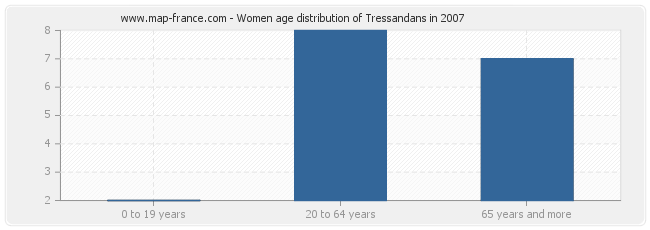 Women age distribution of Tressandans in 2007